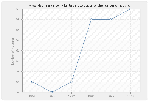 Le Jardin : Evolution of the number of housing